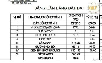 CHO THUÊ NHÀ XƯỞNG CHÁNH PHÚ HÒA, BẾN CÁT, BÌNH DƯƠNG 4.605m²