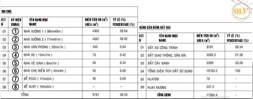 Cho thuê nhà xưởng Phú Giáo, Bình Dương 9.781m²