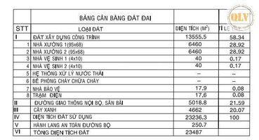 CHO THUÊ NHÀ XƯỞNG MỚI XÂY DỰNG TẠI PHÚ GIÁO, BÌNH DƯƠNG – 13.600m²