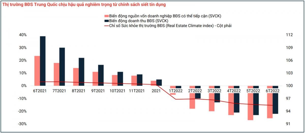 Bài học từ sự suy thoái của thị trường BĐS Trung Quốc sau thời gian dài ảnh hưởng từ chính sách siết tín dụng. 
